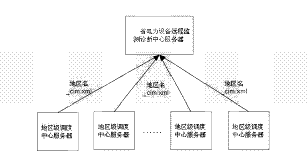 Method for unifying models of on-line monitored first and secondary equipment of power grid