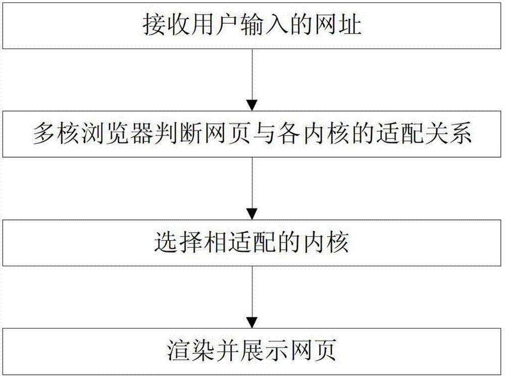 Webpage loading method and device