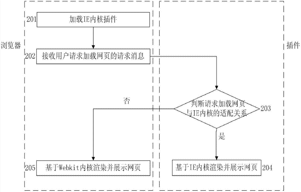 Webpage loading method and device