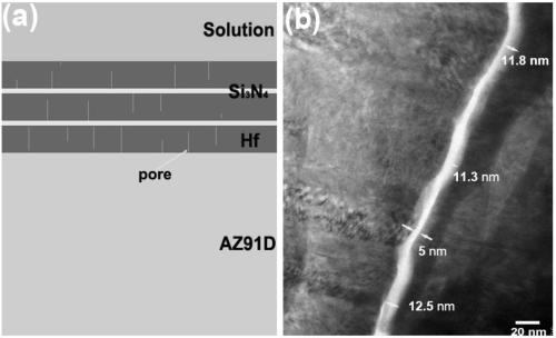 Method for preparing hafnium/silicon nitride conductive and corrosion-resistant multilayer structure coating on magnesium alloy