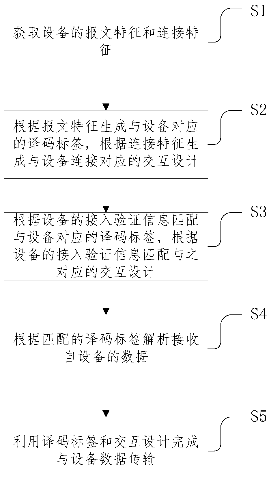 A data transmission method, device, storage medium, and terminal based on the Internet of Things