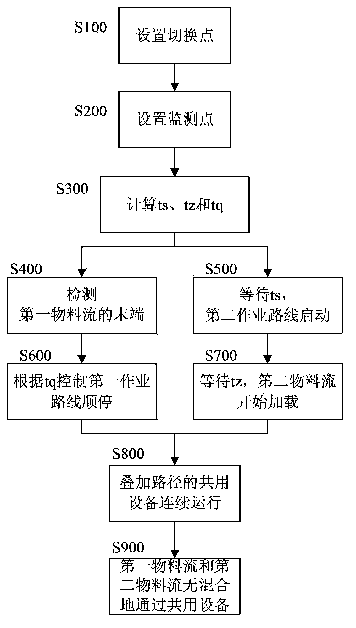 Control method of overlaying-type logistics conveying system