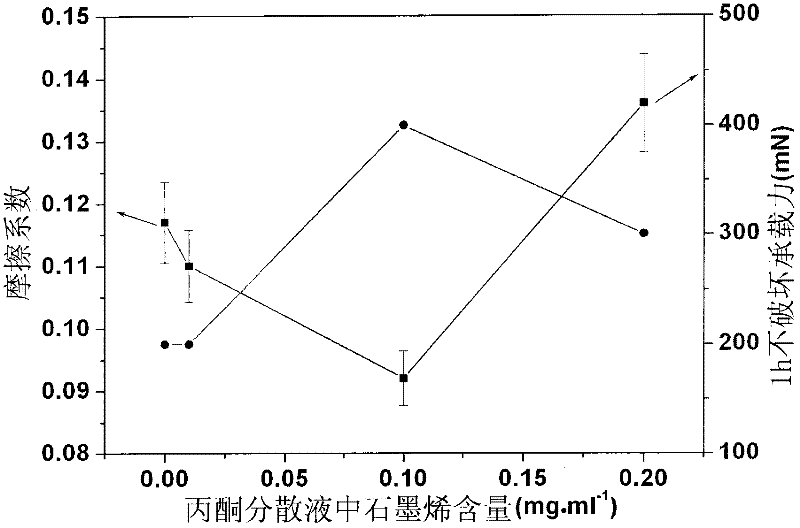 Graphene-containing ionic liquid nanometer composite lubricating membrane