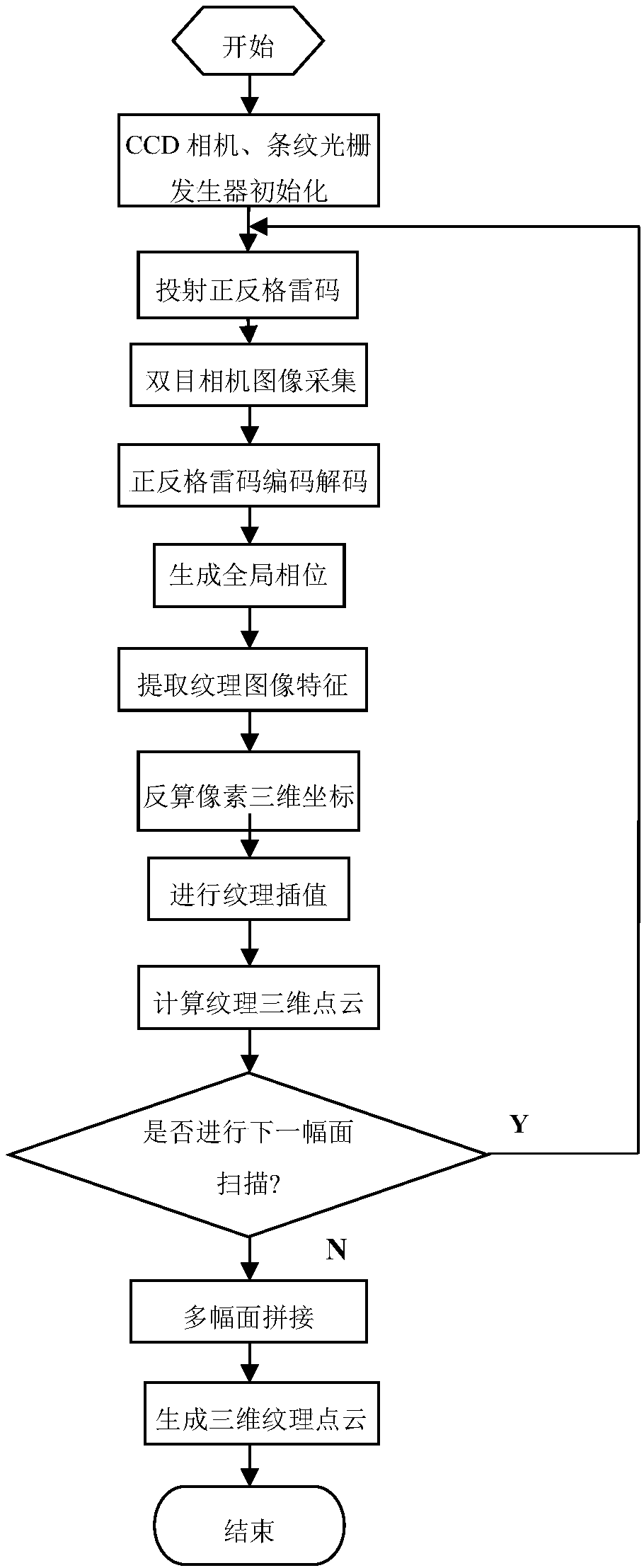 Three-dimensional non-contact scanning method using positive and negative Gray code line shift grating