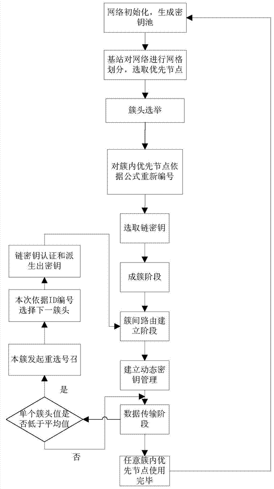 Self-adaptive grid safe routing method in wireless sensor network