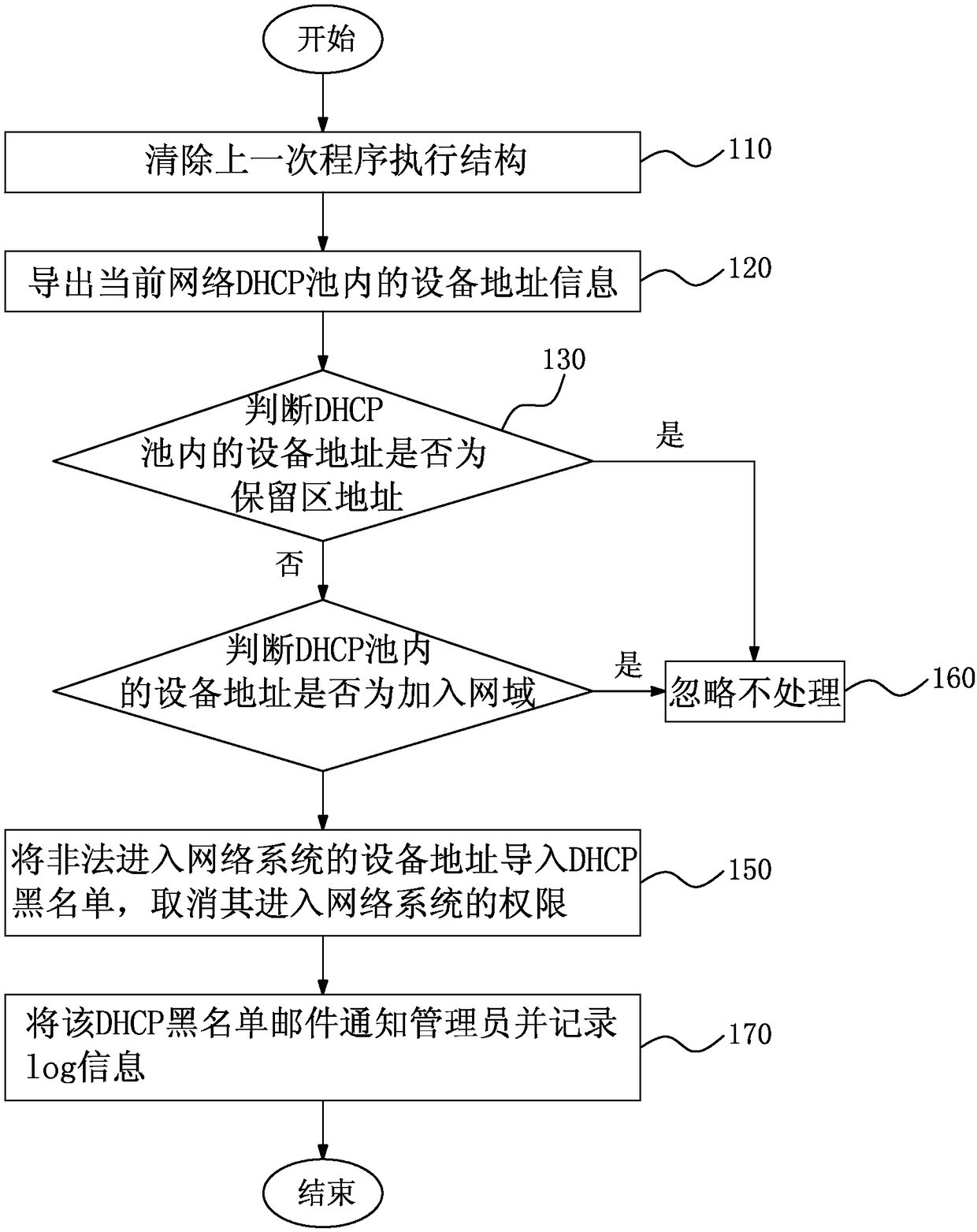 Network system management method