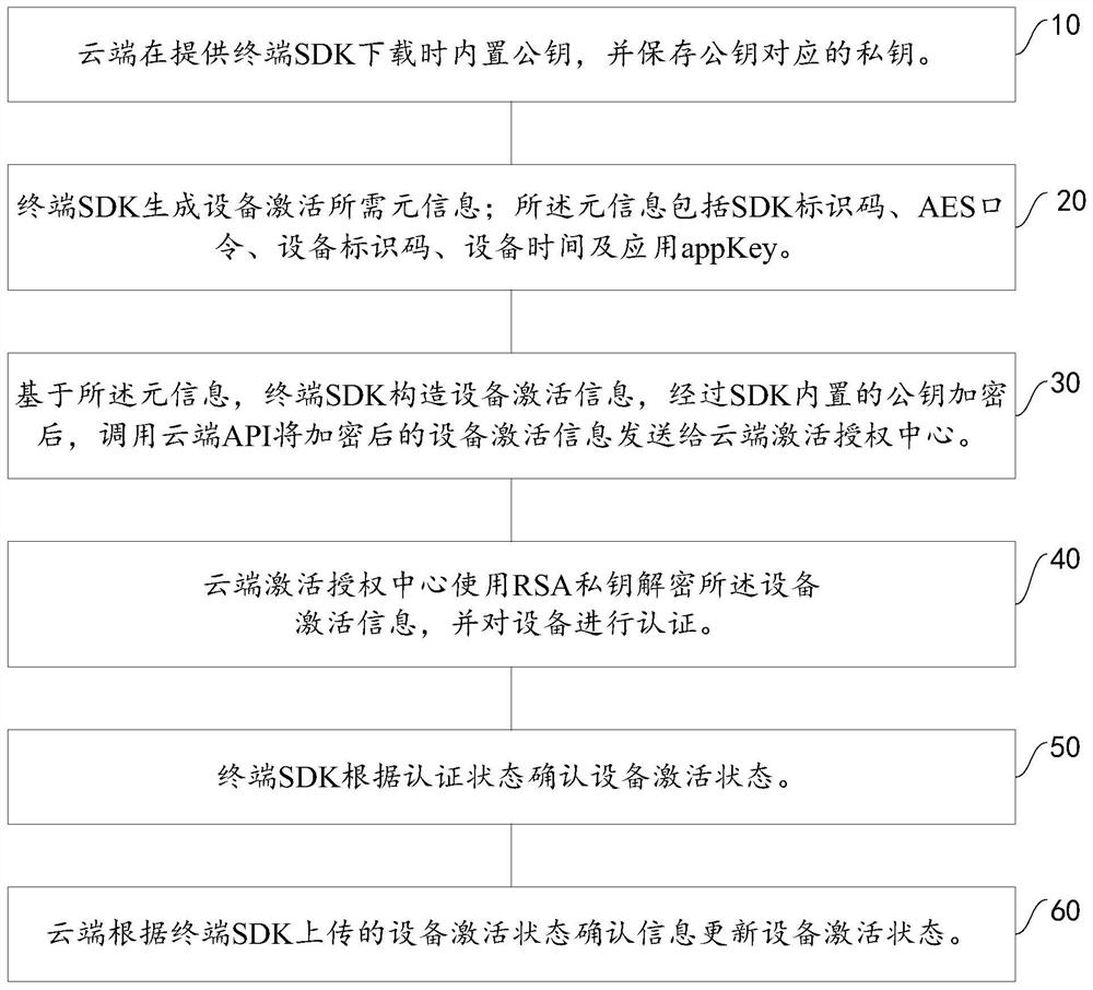 Intelligent device activation authorization method and system