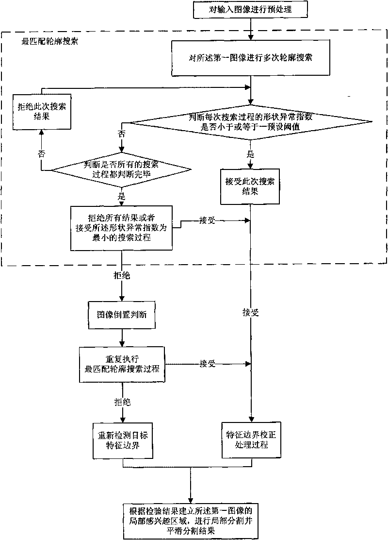 Image segmentation method and device, and method for judging image inversion and distinguishing front side and back side of sternum