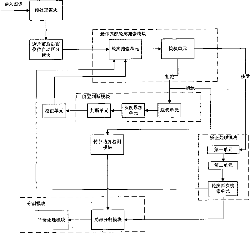 Image segmentation method and device, and method for judging image inversion and distinguishing front side and back side of sternum