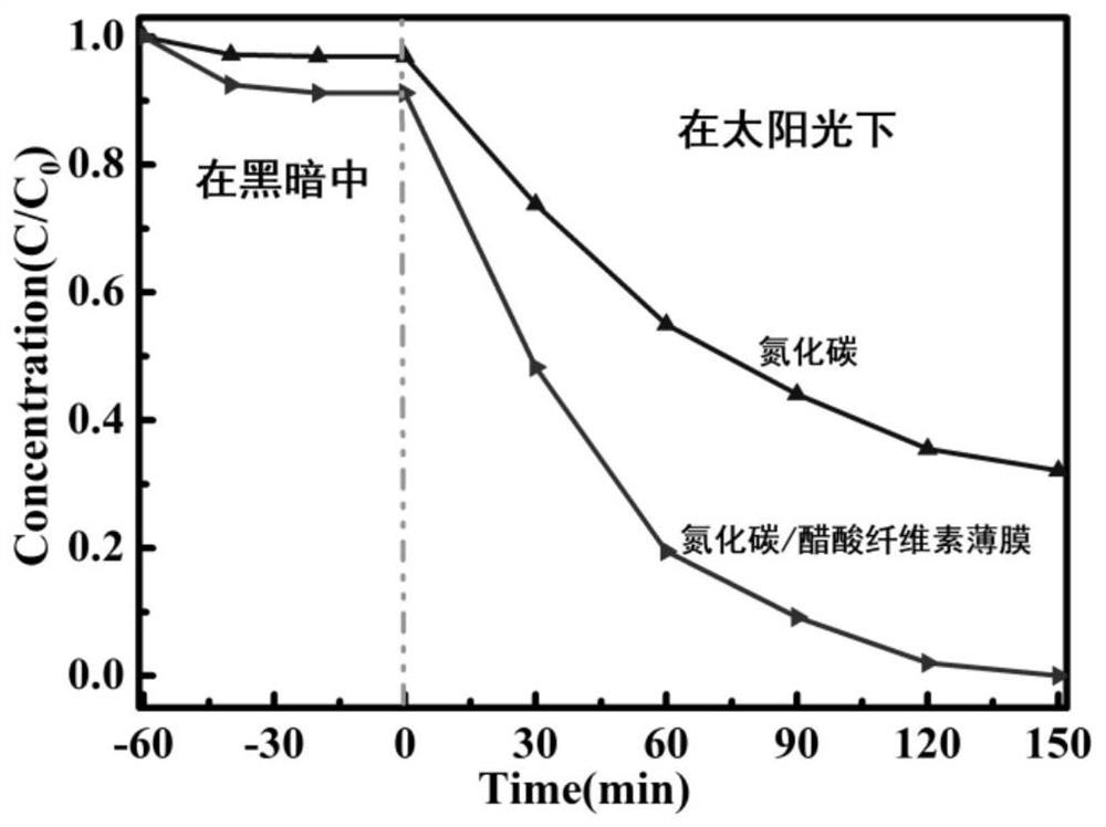 Preparation method of a self-floating carbon nitride/cellulose acetate flexible photocatalytic porous film