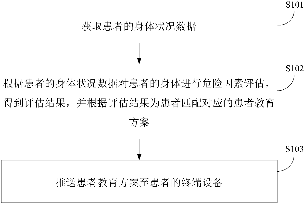 Pushing method and device of chronic patient education management scheme