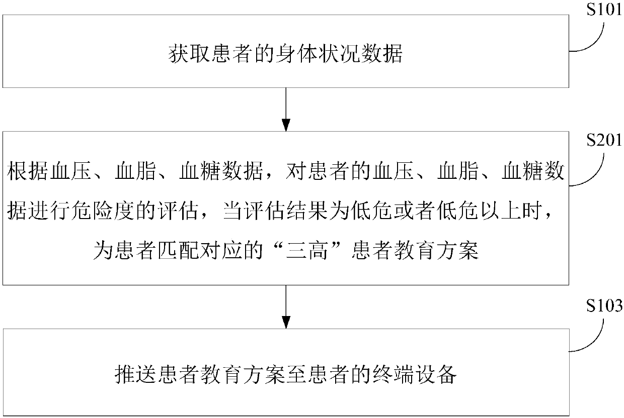 Pushing method and device of chronic patient education management scheme