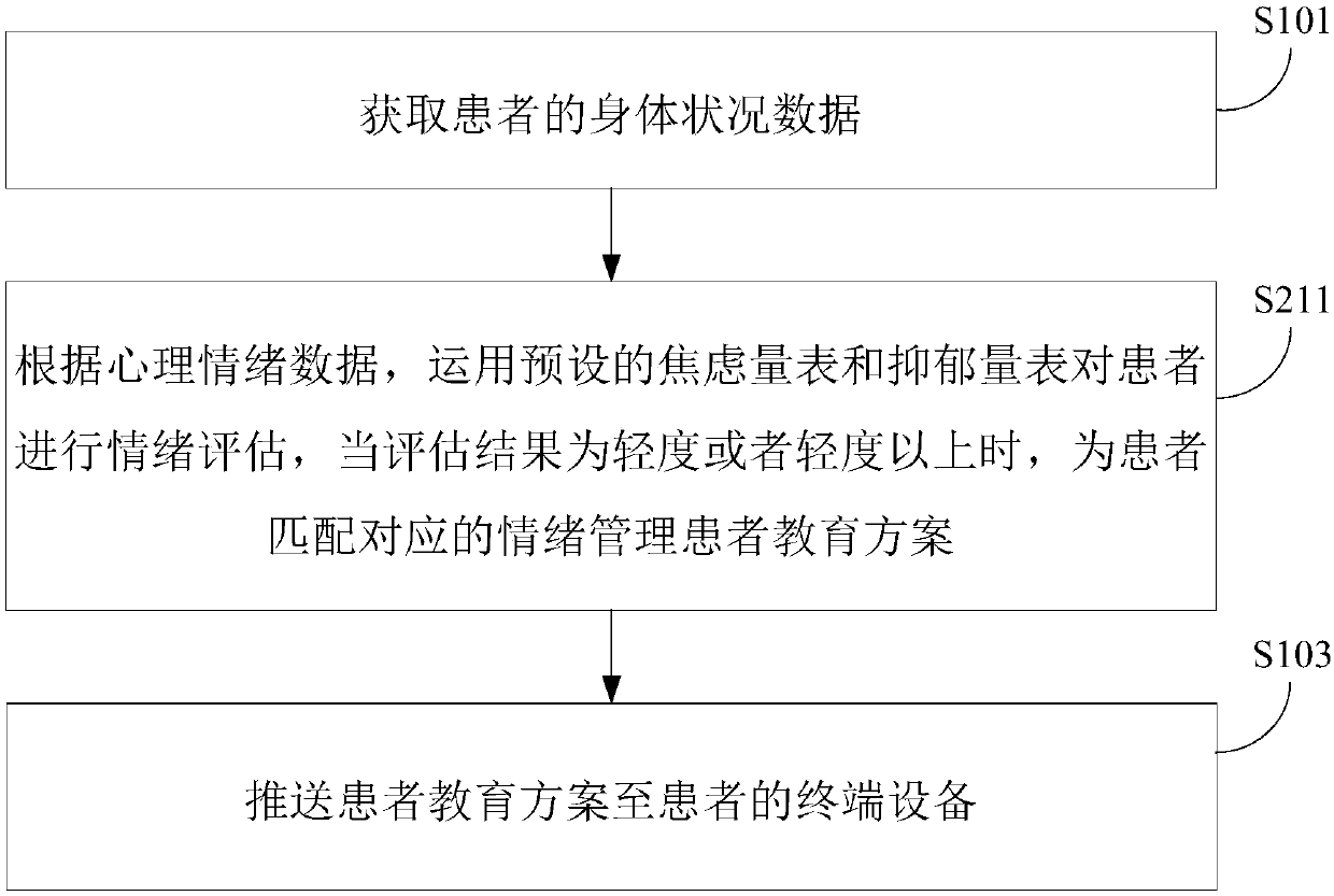 Pushing method and device of chronic patient education management scheme