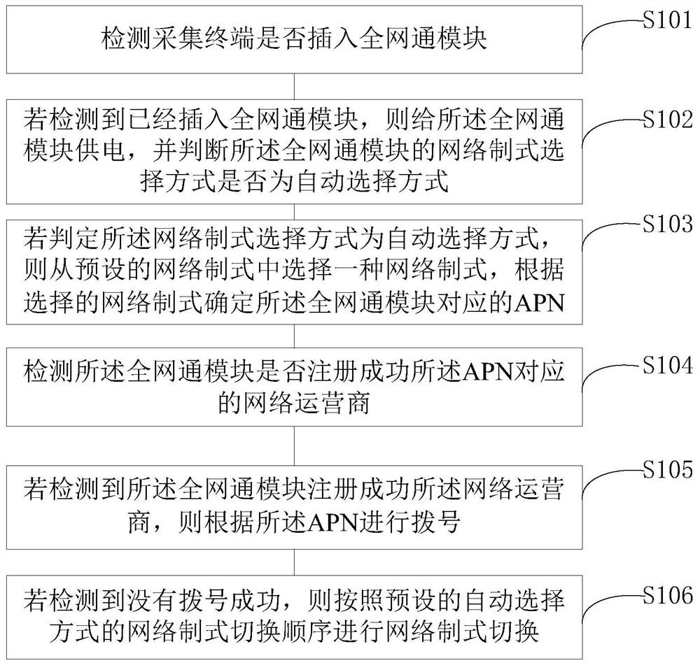 Collection terminal network standard switching method and terminal equipment