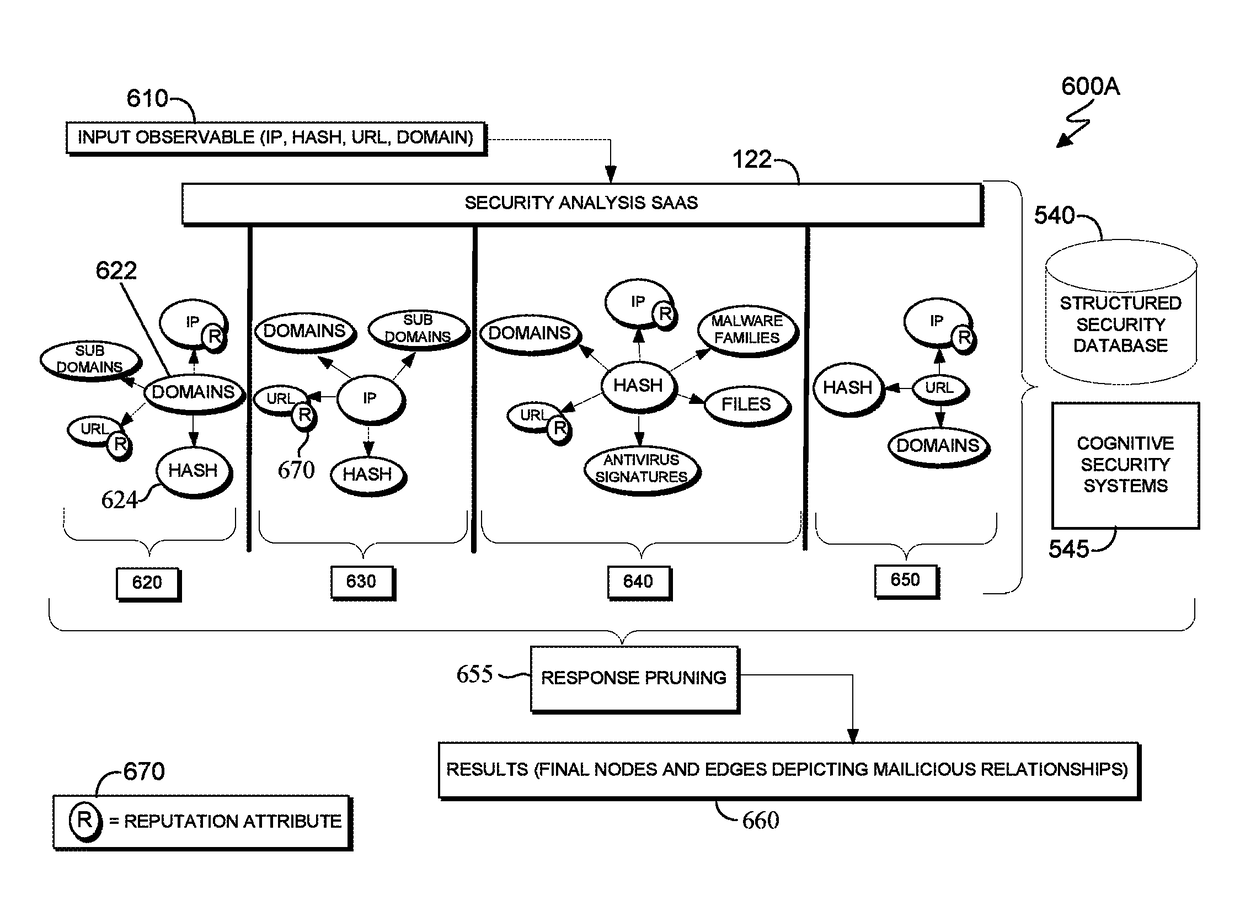 Optimizing security analyses in SaaS environment