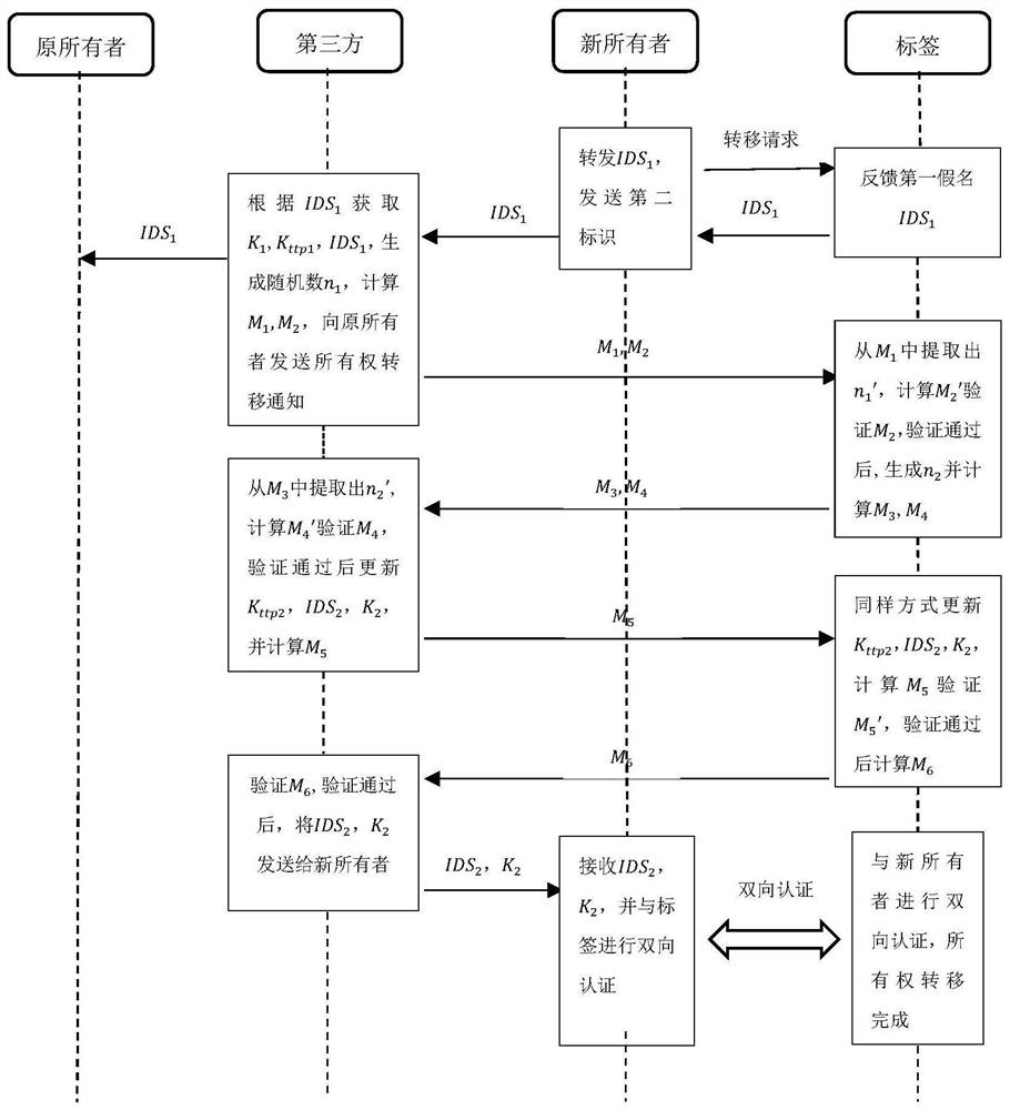 Electronic tag ownership transfer method based on TTP