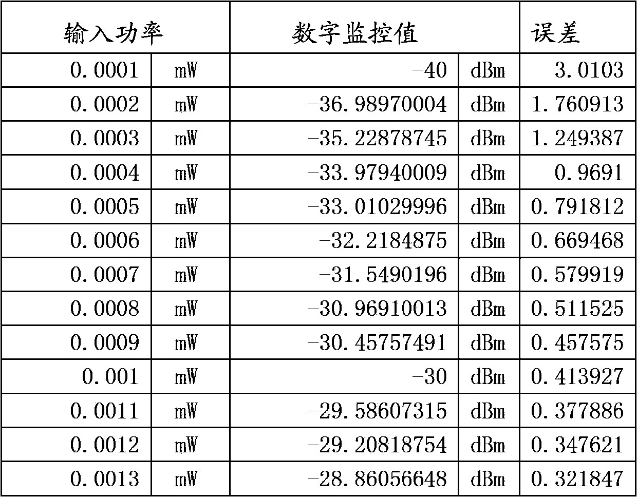 Method for improving digital monitoring precision of optical power on receiving end of passive optical network optical line terminal (PON OLT) optical module