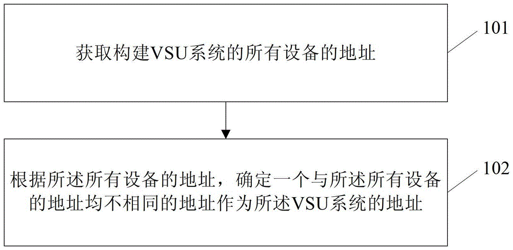 Method, device and system for determining address of virtual switching unit system