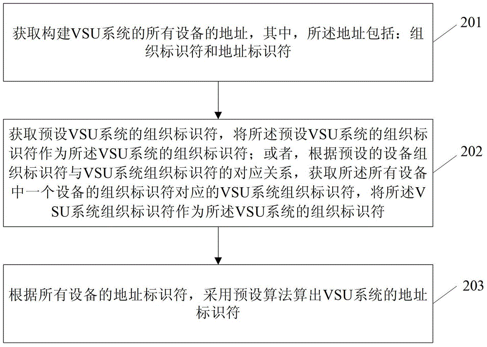 Method, device and system for determining address of virtual switching unit system