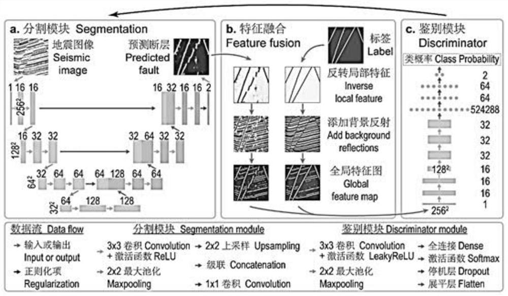 Adversarial neural network high-resolution seismic fault detection method and system