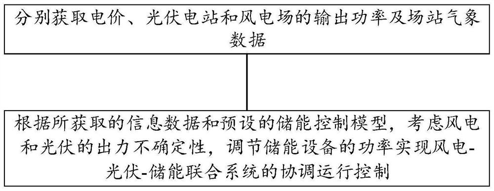 Control method and system of wind power-photovoltaic-energy storage combined system