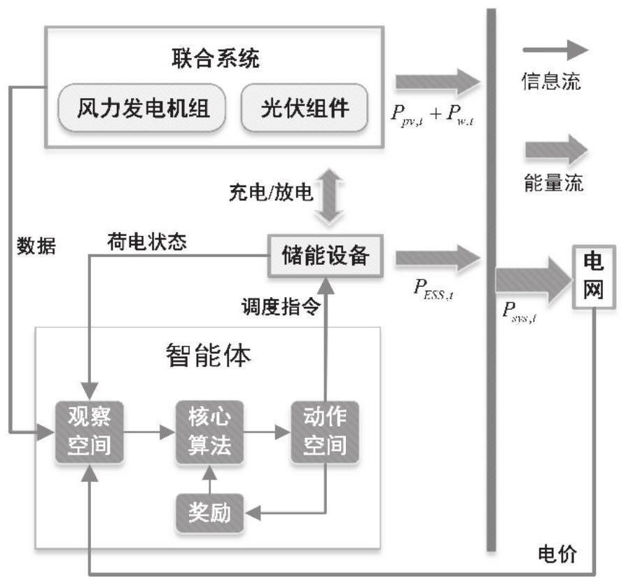 Control method and system of wind power-photovoltaic-energy storage combined system