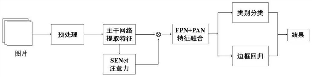 Automatic fruit identification method based on attention YOLOv5 model