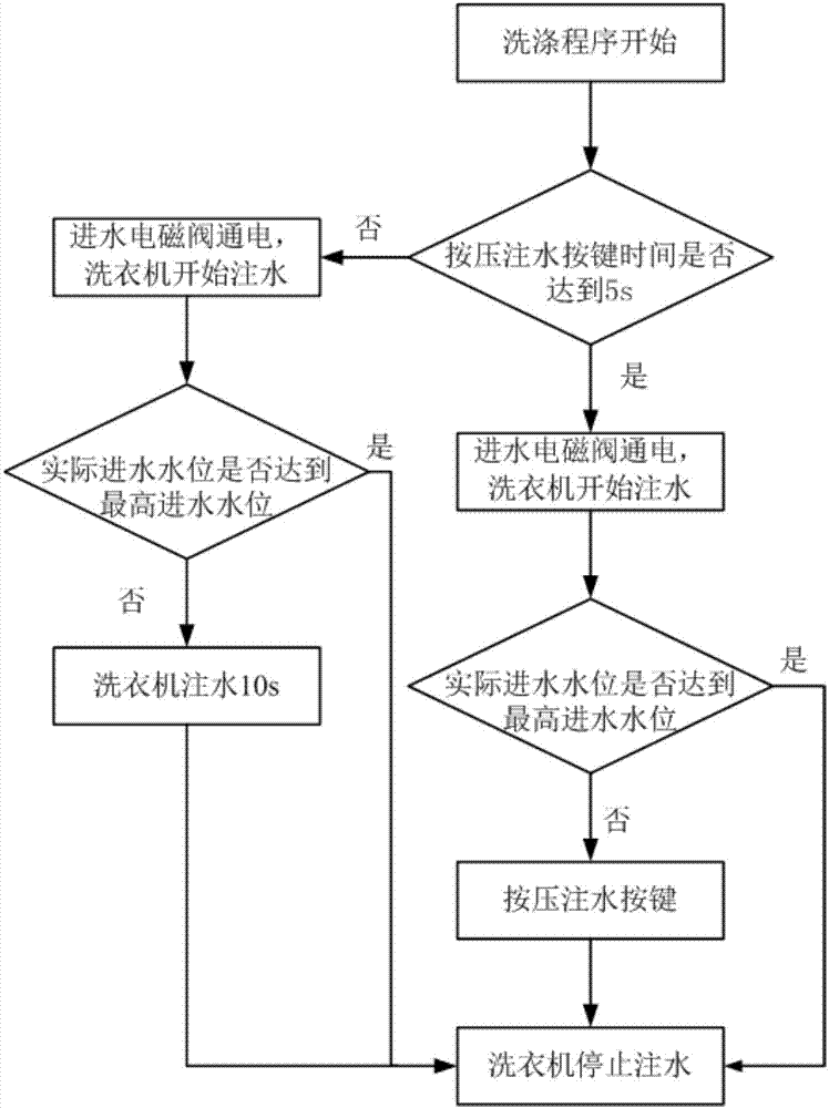 Washing machine water injection control method and washing machine