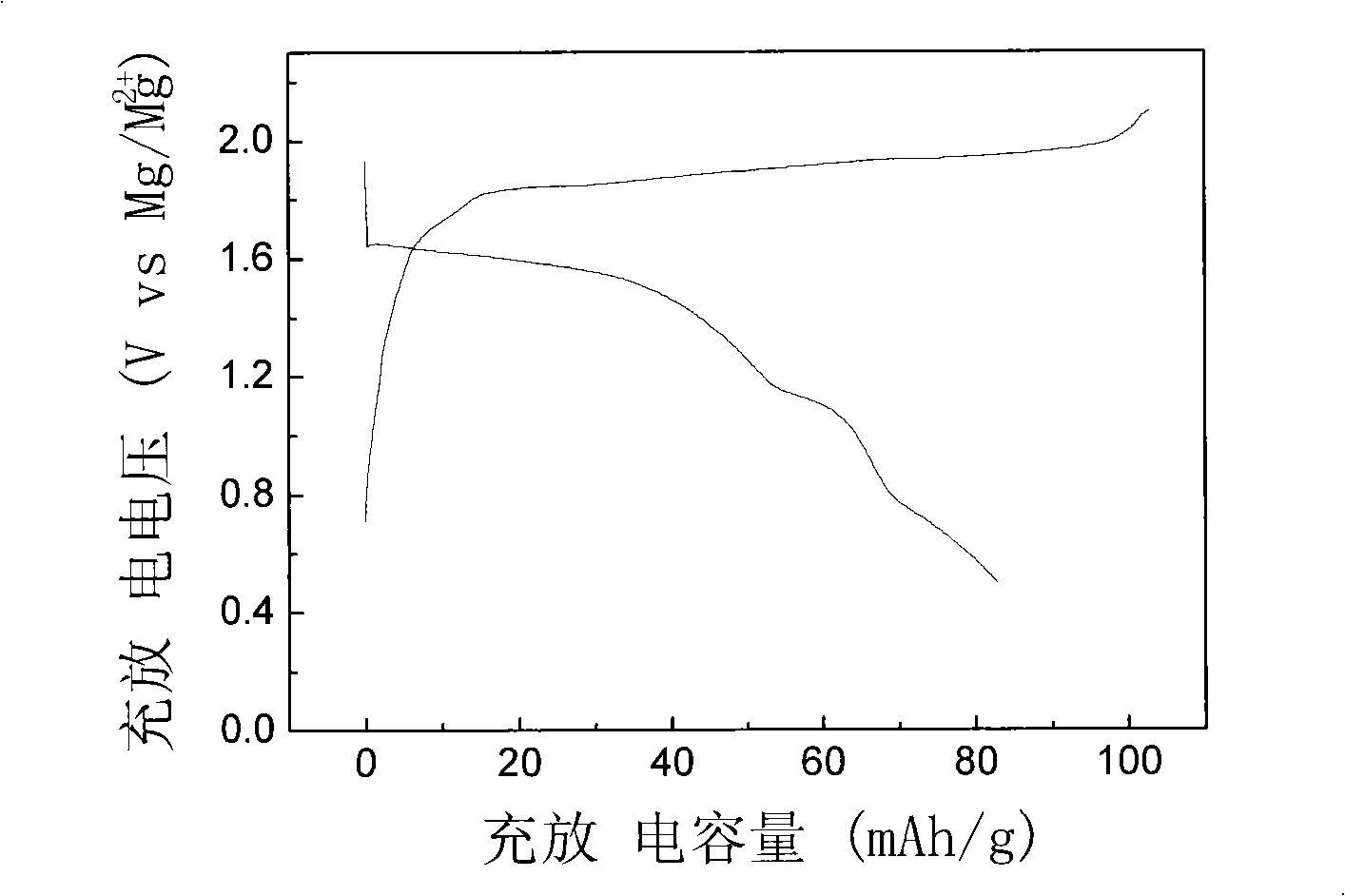 Preparation method for anode material manganese magnesium silicate of rechargeable magnesium cell