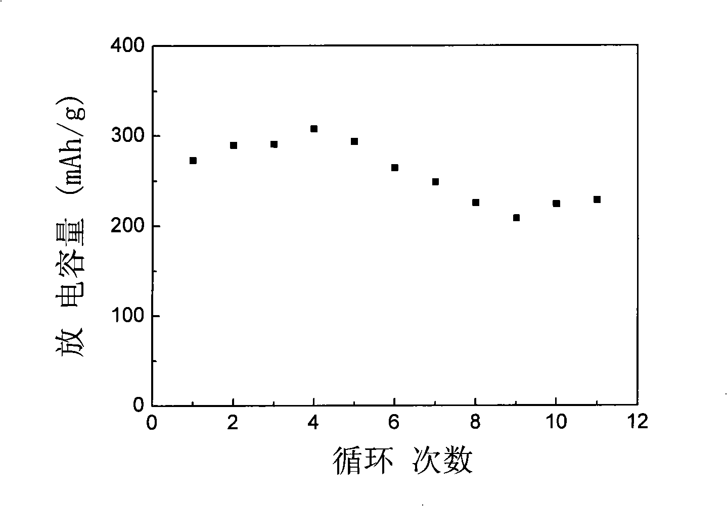 Preparation method for anode material manganese magnesium silicate of rechargeable magnesium cell