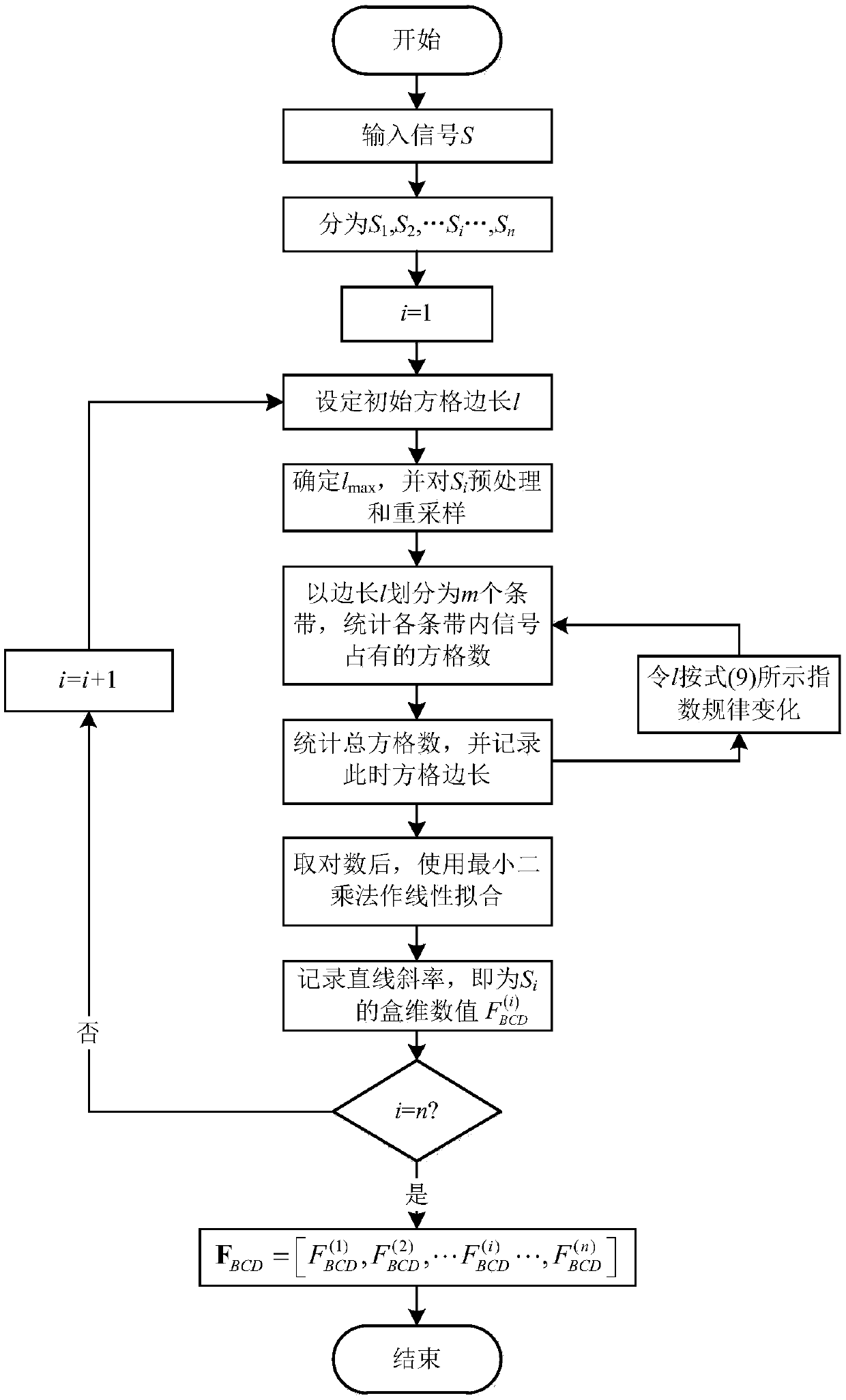 A box dimension-based emitter fingerprint feature extracting method