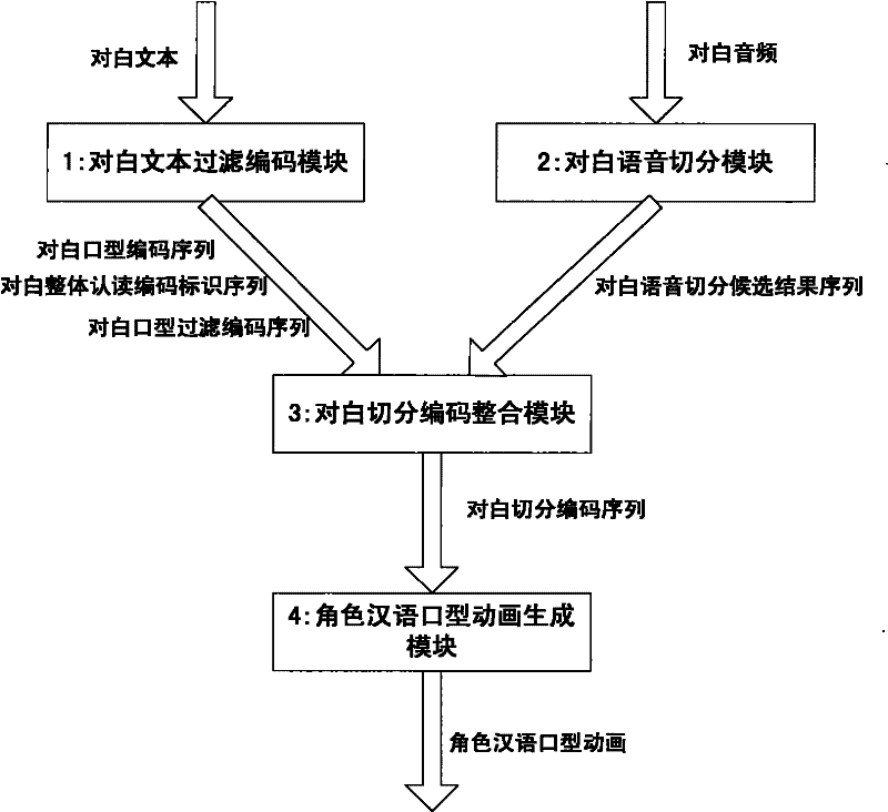 An automatic generation system for character Chinese lip animation