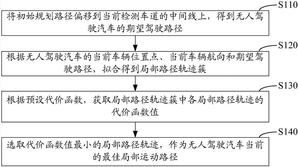 Method and device for local path motion planning of pilotless automobile