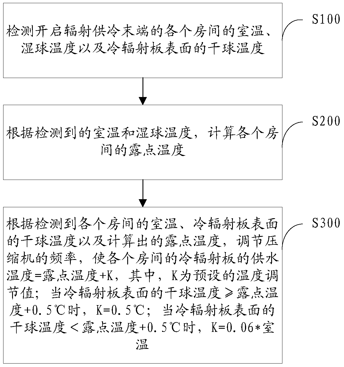 Control method and system for radiant cooling air conditioning system