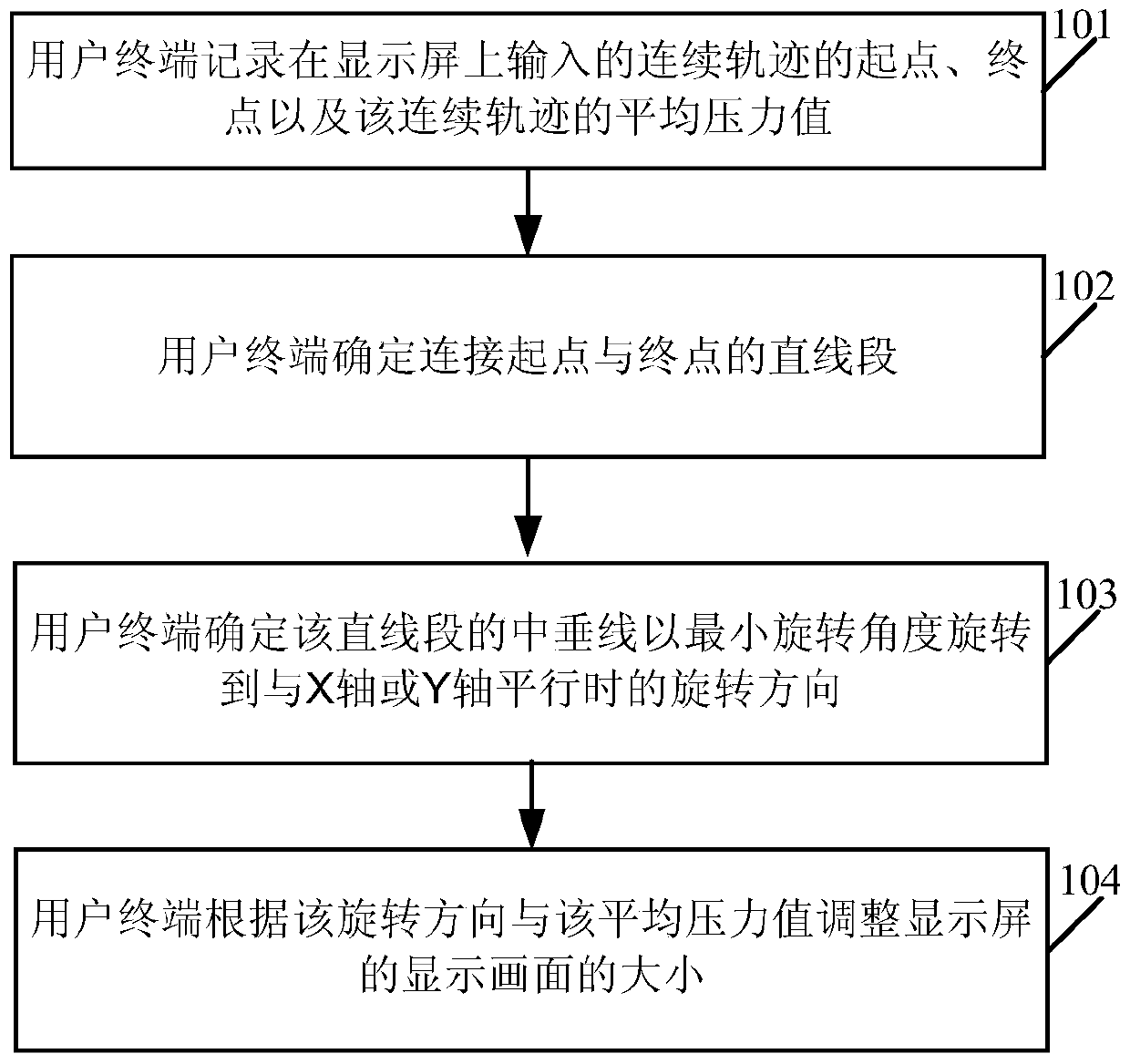 A display screen control method and user terminal