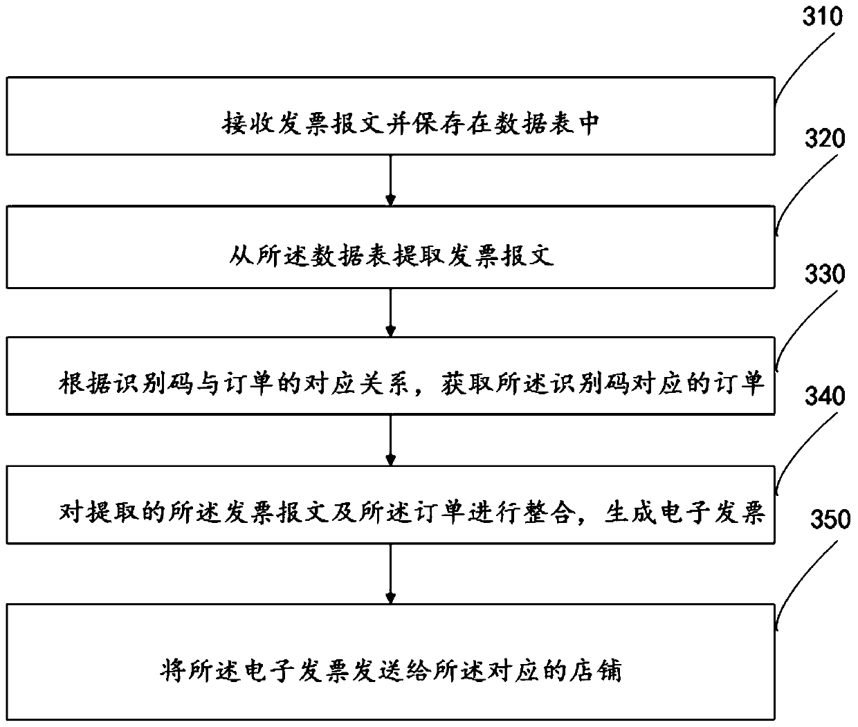 Electronic invoice issuing method and device and computer system