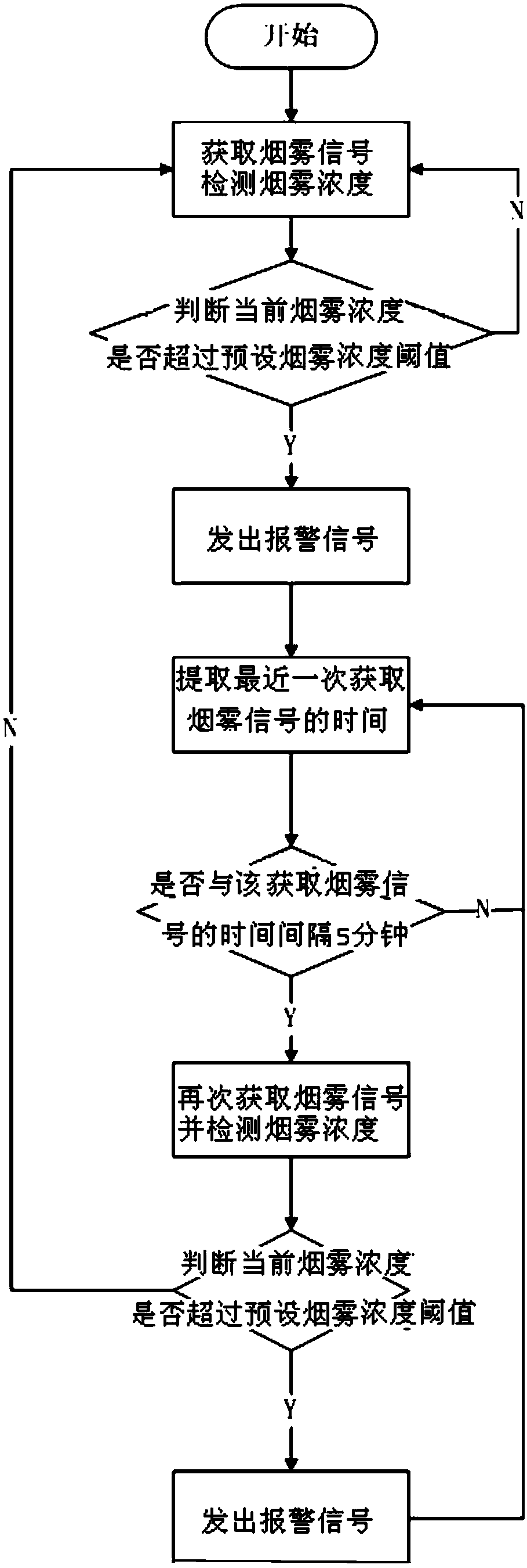 Smoke alarm method and smoke alarm device