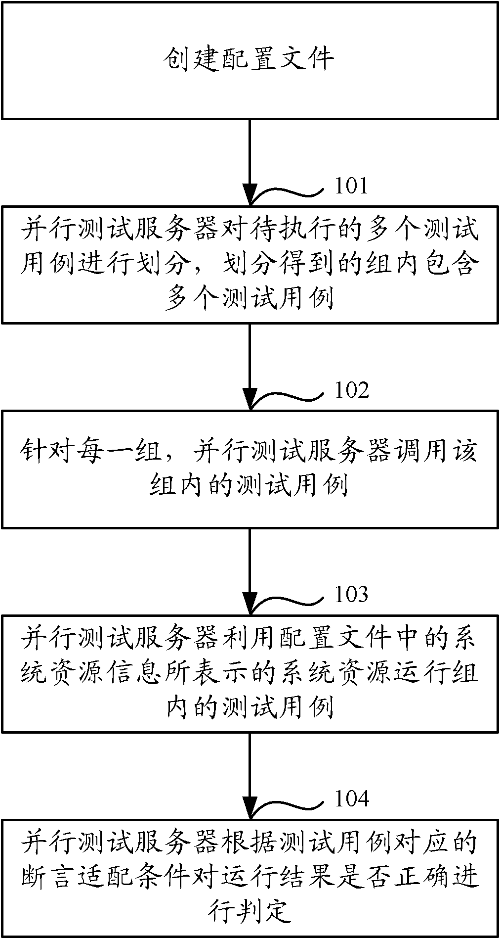 Parallel testing method and parallel testing server