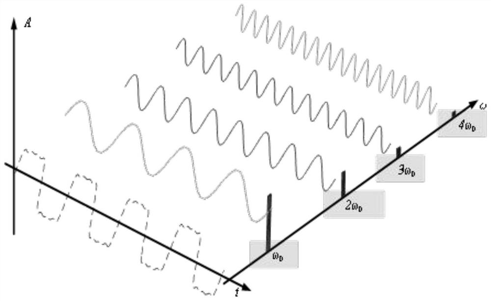 Power grid harmonic discrete signal Fourier optimization algorithm based on half-wave symmetry