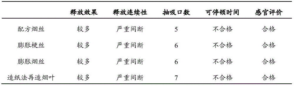 Carbon heating low-temperature cigarette compound atomization agent, preparing method and application of same