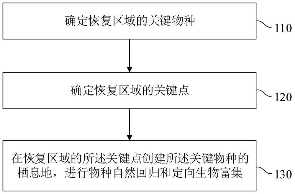 Method for establishing biodiversity in rivers and lakes