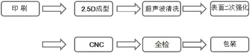 Processing method of 2.5D mobile phone front and rear covers