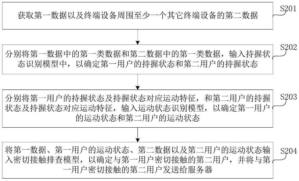 Method and device for determining close contact person, equipment and storage medium