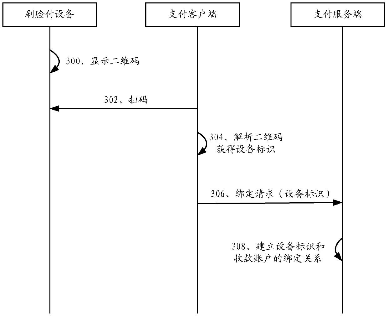 Face-scanning payment method and device