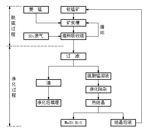 Desulphurization method for sintering flue gas by using pyrolusite and rhodochrosite