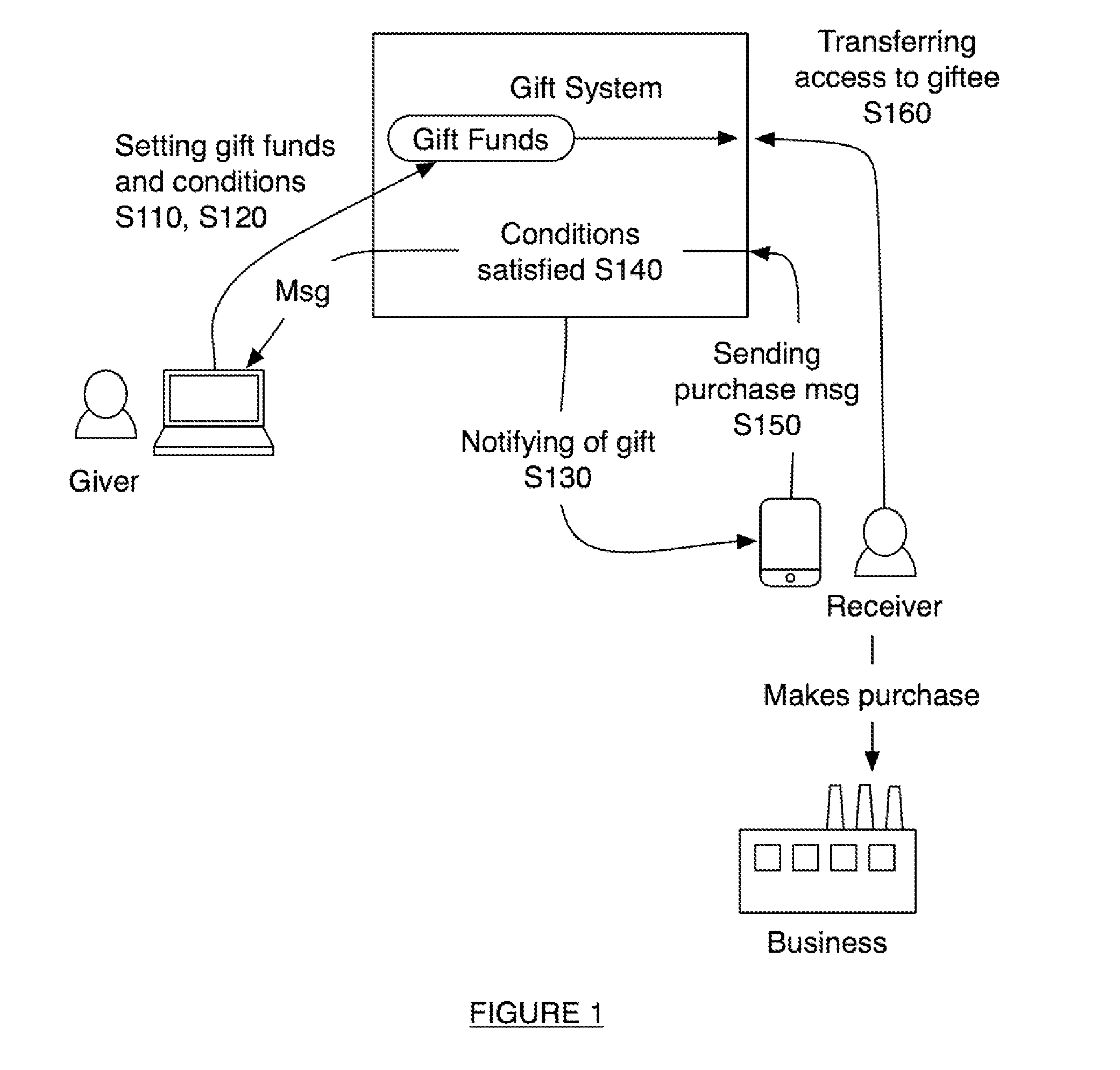 Method for completing gift giving experience of gifted funds