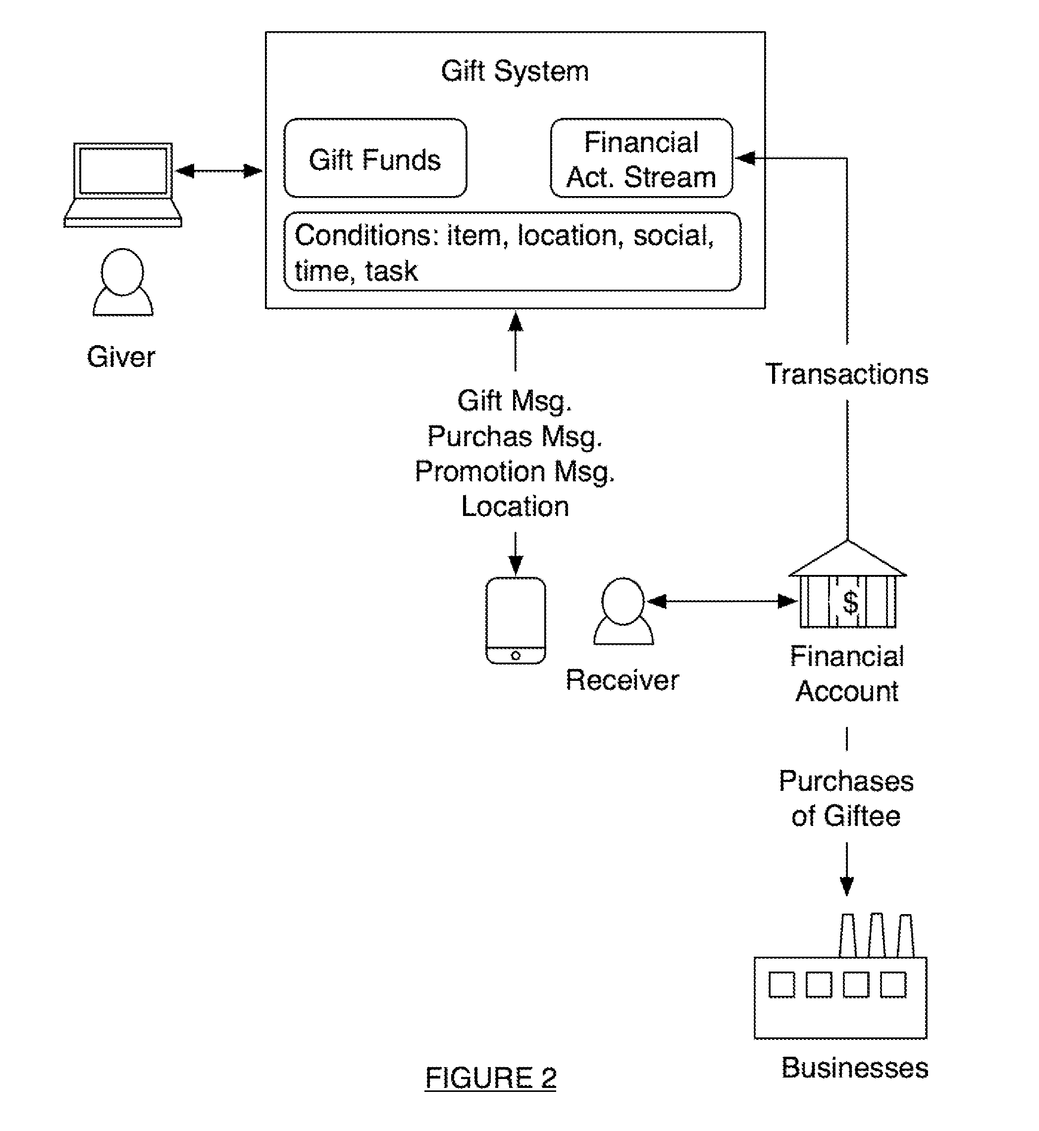 Method for completing gift giving experience of gifted funds