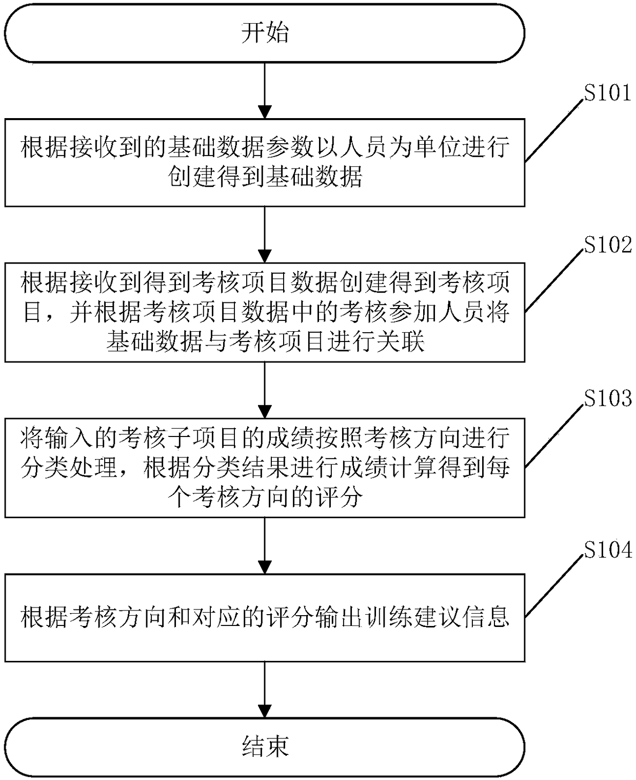 Training assessment data management method of firefighting institute and related device