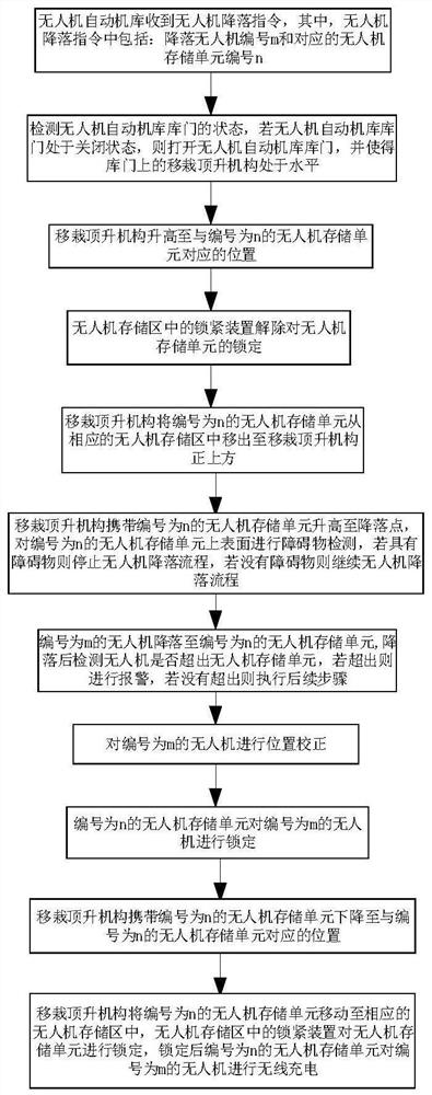 Unmanned aerial vehicle landing method based on unmanned aerial vehicle automatic hangar