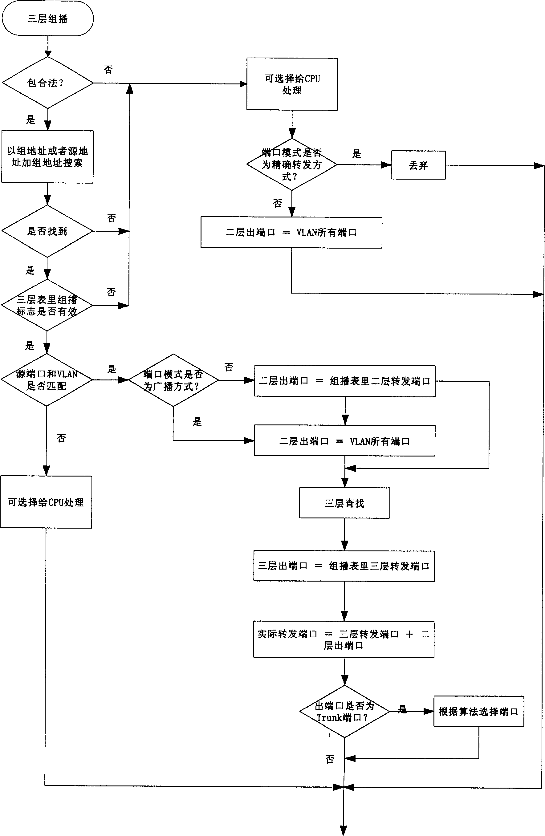 Control method for exact multicast forwarding